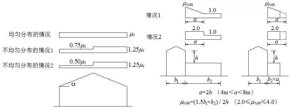 《屋面結(jié)構(gòu)雪荷載設(shè)計(jì)標(biāo)準(zhǔn)》有什么新內(nèi)容