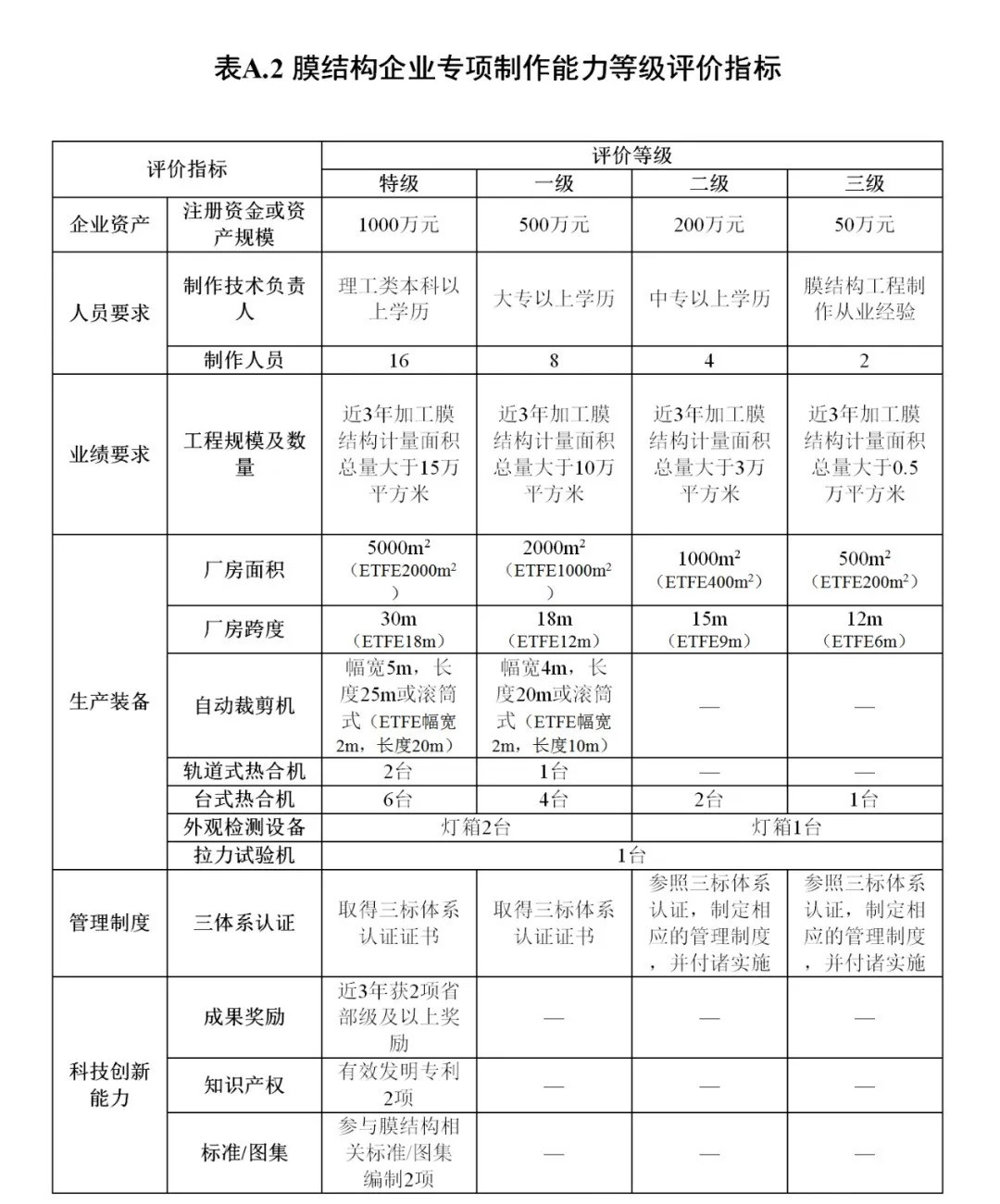 《膜結(jié)構(gòu)企業(yè)能力等級評價標準》T/CSCS 055-2024，自2024年10月1日起實施。