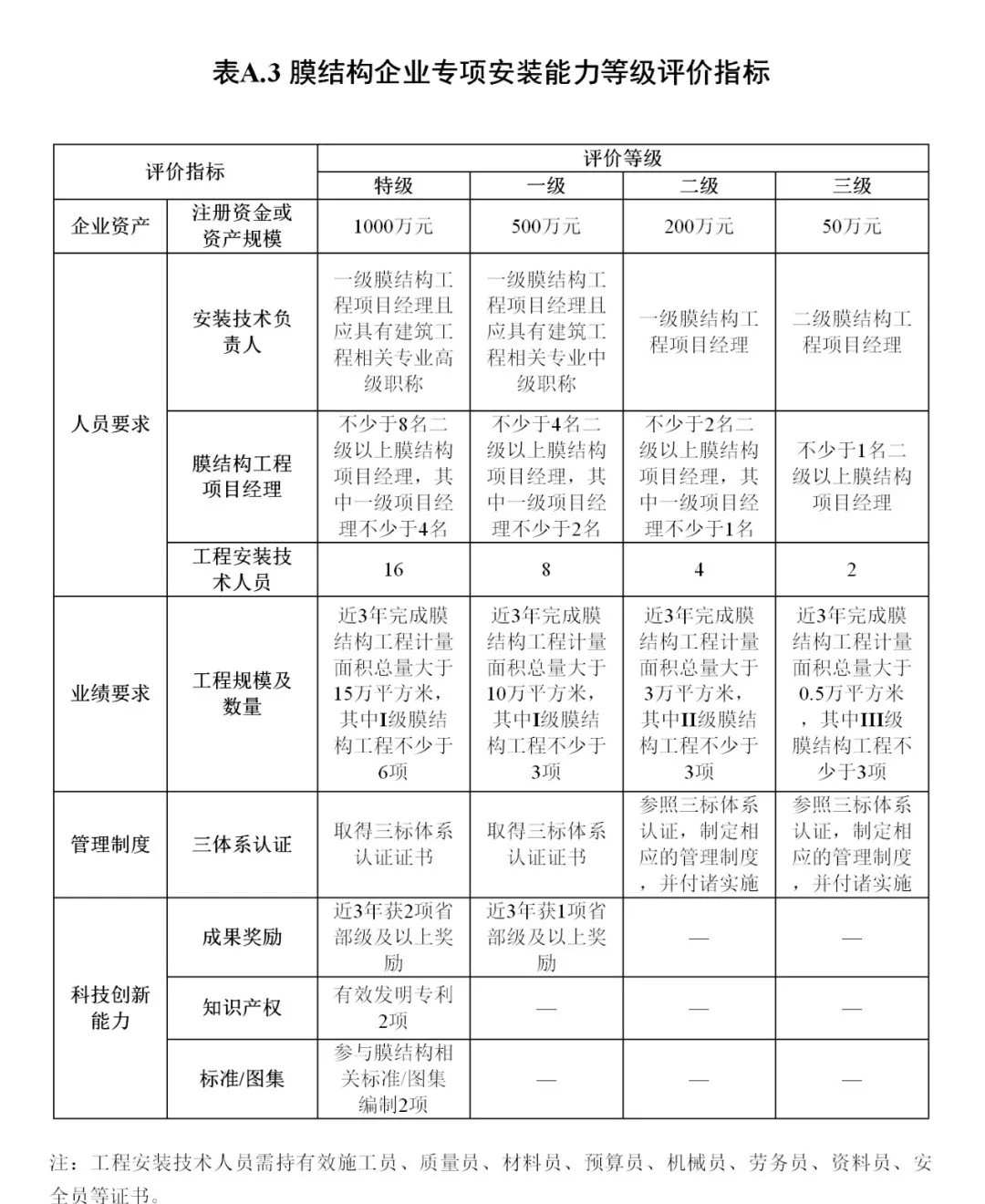 《膜結(jié)構(gòu)企業(yè)能力等級評價標準》T/CSCS 055-2024，自2024年10月1日起實施。